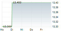 NISHI-NIPPON RAILROAD CO LTD 5-Tage-Chart