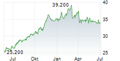 NISOURCE INC Chart 1 Jahr