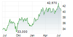 NISOURCE INC Chart 1 Jahr
