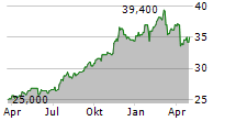 NISOURCE INC Chart 1 Jahr