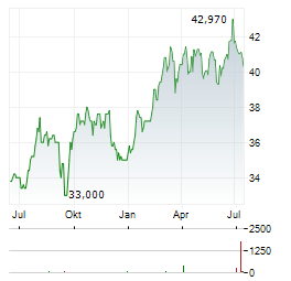 NISOURCE Aktie Chart 1 Jahr