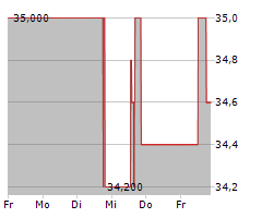 NISOURCE INC Chart 1 Jahr