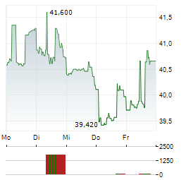 NISOURCE Aktie 5-Tage-Chart