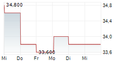 NISOURCE INC 5-Tage-Chart