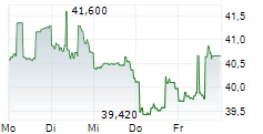 NISOURCE INC 5-Tage-Chart