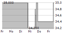 NISOURCE INC 5-Tage-Chart