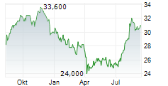 NISSAN CHEMICAL CORPORATION Chart 1 Jahr