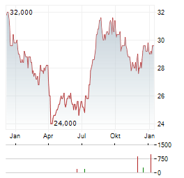 NISSAN CHEMICAL Aktie Chart 1 Jahr