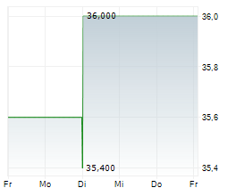 NISSAN CHEMICAL CORPORATION Chart 1 Jahr