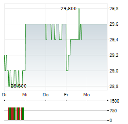 NISSAN CHEMICAL Aktie 5-Tage-Chart