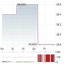 NISSAN CHEMICAL Aktie 5-Tage-Chart