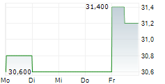 NISSAN CHEMICAL CORPORATION 5-Tage-Chart