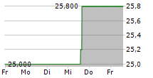 NISSAN CHEMICAL CORPORATION 5-Tage-Chart