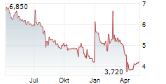 NISSAN MOTOR CO LTD ADR Chart 1 Jahr