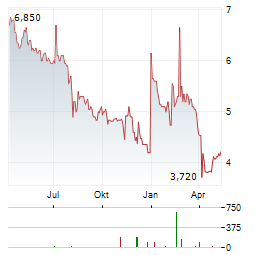 NISSAN MOTOR CO LTD ADR Aktie Chart 1 Jahr