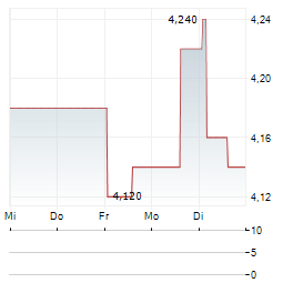 NISSAN MOTOR CO LTD ADR Aktie 5-Tage-Chart