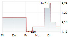 NISSAN MOTOR CO LTD ADR 5-Tage-Chart