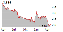 NISSAN MOTOR CO LTD Chart 1 Jahr