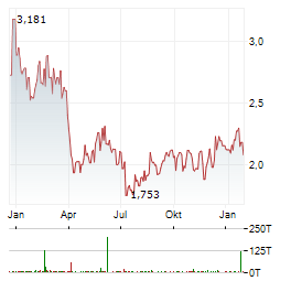 NISSAN MOTOR Aktie Chart 1 Jahr