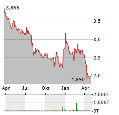 NISSAN MOTOR CO LTD Jahres Chart