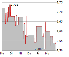 NISSAN MOTOR CO LTD Chart 1 Jahr