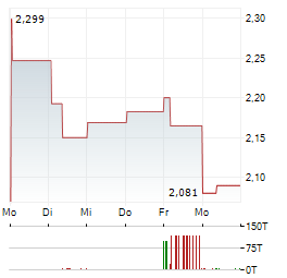 NISSAN MOTOR Aktie 5-Tage-Chart