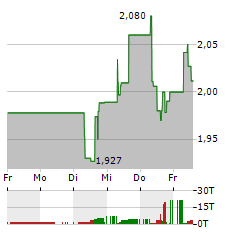 NISSAN MOTOR Aktie 5-Tage-Chart