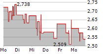 NISSAN MOTOR CO LTD 5-Tage-Chart