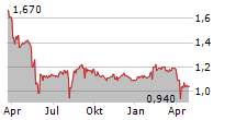 NISSAN SECURITIES GROUP CO LTD Chart 1 Jahr