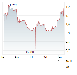 NISSAN SECURITIES GROUP Aktie Chart 1 Jahr