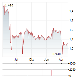 NISSAN SECURITIES GROUP Aktie Chart 1 Jahr