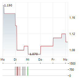 NISSAN SECURITIES GROUP Aktie 5-Tage-Chart