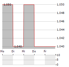 NISSAN SECURITIES GROUP Aktie 5-Tage-Chart