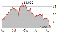 NISSHA CO LTD Chart 1 Jahr