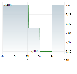 NISSHA Aktie 5-Tage-Chart