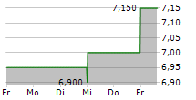 NISSHA CO LTD 5-Tage-Chart