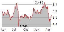 NISSHIN GROUP HOLDINGS CO LTD Chart 1 Jahr