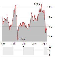 NISSHIN GROUP Aktie Chart 1 Jahr