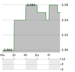 NISSHIN GROUP Aktie 5-Tage-Chart