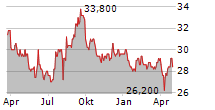 NISSHIN OILLIO GROUP LTD Chart 1 Jahr