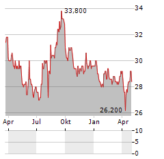 NISSHIN OILLIO Aktie Chart 1 Jahr