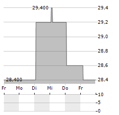 NISSHIN OILLIO Aktie 5-Tage-Chart