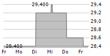 NISSHIN OILLIO GROUP LTD 5-Tage-Chart