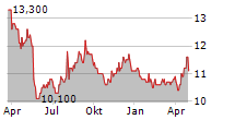 NISSHIN SEIFUN GROUP INC Chart 1 Jahr