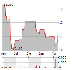 NISSHIN SEIFUN Aktie Chart 1 Jahr