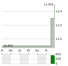 NISSHIN SEIFUN Aktie 5-Tage-Chart