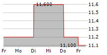 NISSHIN SEIFUN GROUP INC 5-Tage-Chart