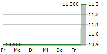 NISSHIN SEIFUN GROUP INC 5-Tage-Chart