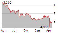 NISSHINBO HOLDINGS INC Chart 1 Jahr