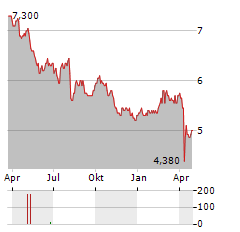 NISSHINBO HOLDINGS Aktie Chart 1 Jahr